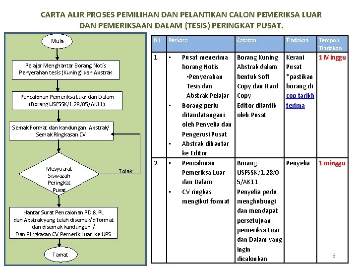 CARTA ALIR PROSES PEMILIHAN DAN PELANTIKAN CALON PEMERIKSA LUAR DAN PEMERIKSAAN DALAM (TESIS) PERINGKAT CARTA ALIR PROSES PEMILIHAN DAN PELANTIKAN CALON PEMERIKSA LUAR DAN PEMERIKSAAN DALAM (TESIS) PERINGKAT