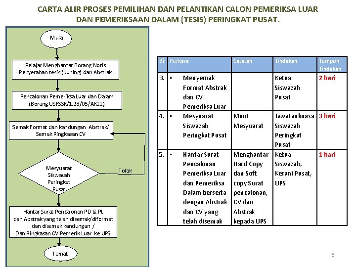 CARTA ALIR PROSES PEMILIHAN DAN PELANTIKAN CALON PEMERIKSA LUAR DAN PEMERIKSAAN DALAM (TESIS) PERINGKAT CARTA ALIR PROSES PEMILIHAN DAN PELANTIKAN CALON PEMERIKSA LUAR DAN PEMERIKSAAN DALAM (TESIS) PERINGKAT