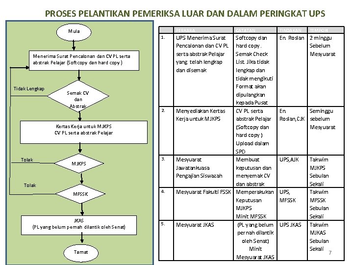 PROSES PELANTIKAN PEMERIKSA LUAR DAN DALAM PERINGKAT UPS Mula PERKARA 1. Menerima Surat Pencalonan PROSES PELANTIKAN PEMERIKSA LUAR DAN DALAM PERINGKAT UPS Mula PERKARA 1. Menerima Surat Pencalonan