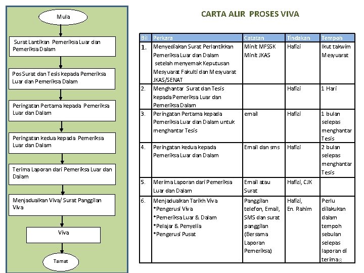 CARTA ALIR PROSES VIVA Mula Surat Lantikan Pemeriksa Luar dan Pemeriksa Dalam Pos Surat CARTA ALIR PROSES VIVA Mula Surat Lantikan Pemeriksa Luar dan Pemeriksa Dalam Pos Surat