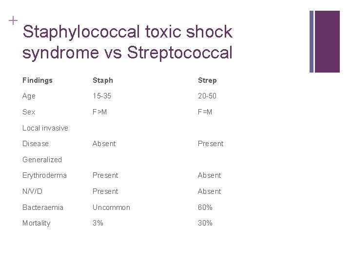 + Staphylococcal toxic shock syndrome vs Streptococcal Findings Staph Strep Age 15 -35 20 + Staphylococcal toxic shock syndrome vs Streptococcal Findings Staph Strep Age 15 -35 20