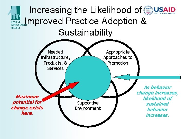 Increasing the Likelihood of Improved Practice Adoption & Sustainability Needed Infrastructure, Products, & Services Increasing the Likelihood of Improved Practice Adoption & Sustainability Needed Infrastructure, Products, & Services