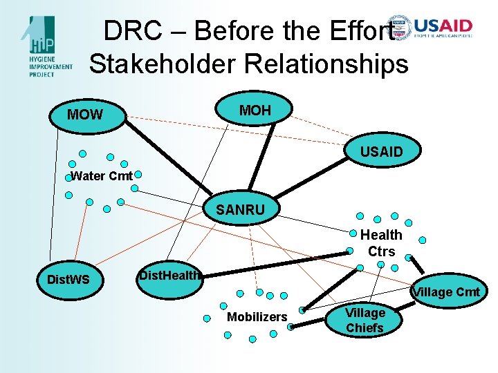 DRC – Before the Effort Stakeholder Relationships MOH MOW USAID Water Cmt SANRU Health DRC – Before the Effort Stakeholder Relationships MOH MOW USAID Water Cmt SANRU Health