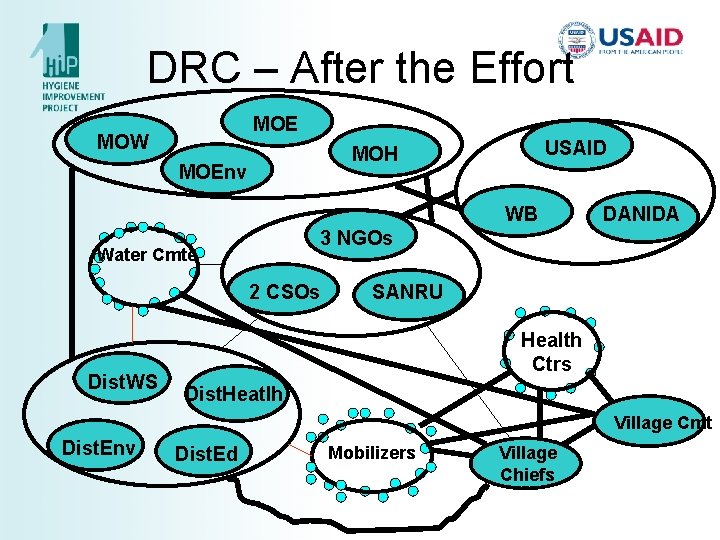DRC – After the Effort MOE MOW USAID MOH MOEnv WB 3 NGOs Water DRC – After the Effort MOE MOW USAID MOH MOEnv WB 3 NGOs Water