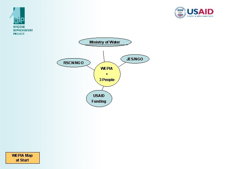 Ministry of Water JES/NGO RSCN/NGO WEPIA + 3 People USAID Funding WEPIA Map at Ministry of Water JES/NGO RSCN/NGO WEPIA + 3 People USAID Funding WEPIA Map at