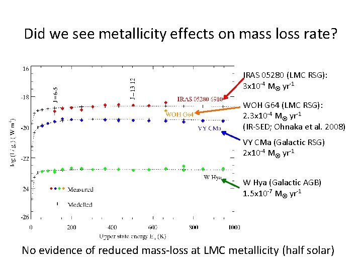 Did we see metallicity effects on mass loss rate? IRAS 05280 (LMC RSG): 3