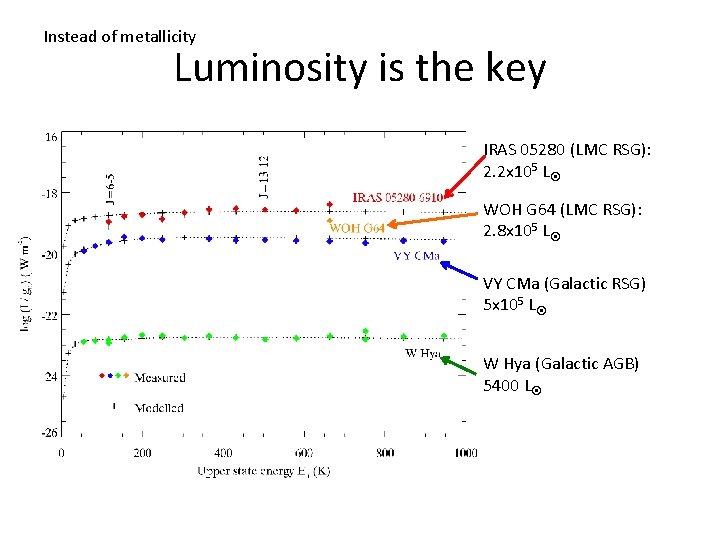 Instead of metallicity Luminosity is the key IRAS 05280 (LMC RSG): 2. 2 x
