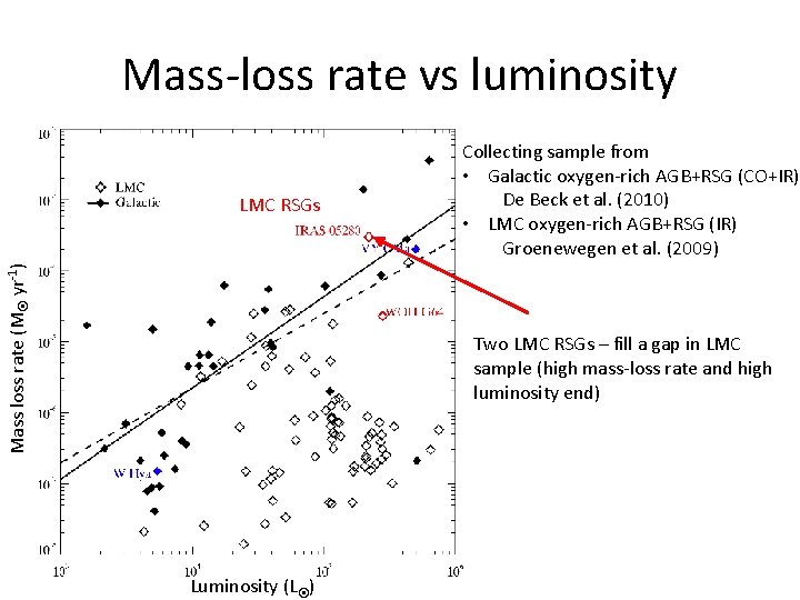 Mass-loss rate vs luminosity Mass loss rate (M yr-1) LMC RSGs Collecting sample from