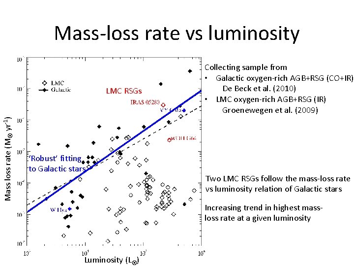 Mass-loss rate vs luminosity Mass loss rate (M yr-1) LMC RSGs ‘Robust’ fitting to