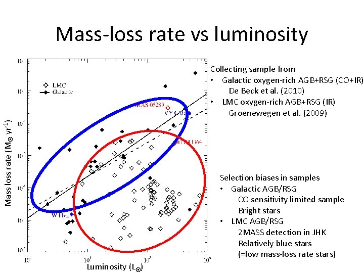 Mass-loss rate vs luminosity Mass loss rate (M yr-1) Collecting sample from • Galactic