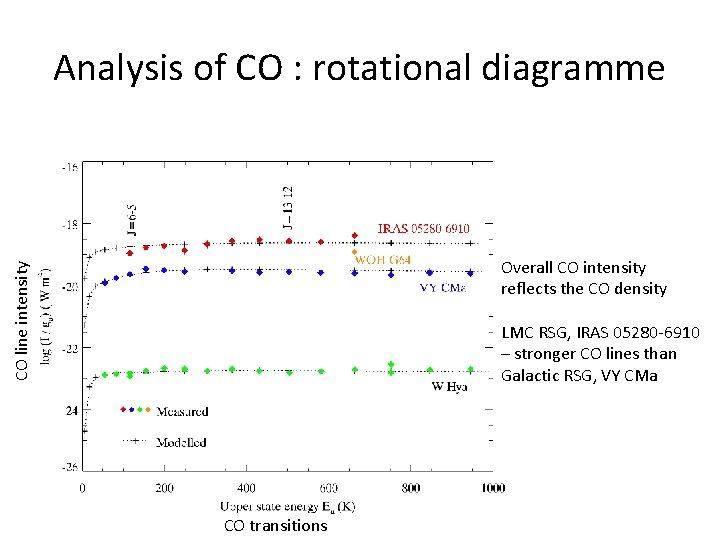 Analysis of CO : rotational diagramme CO line intensity Overall CO intensity reflects the