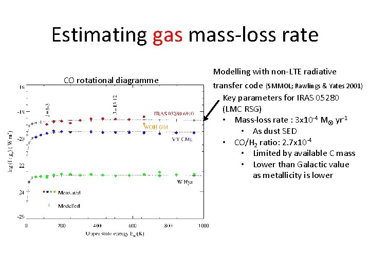 Estimating gas mass-loss rate CO rotational diagramme Modelling with non-LTE radiative transfer code (SMMOL;