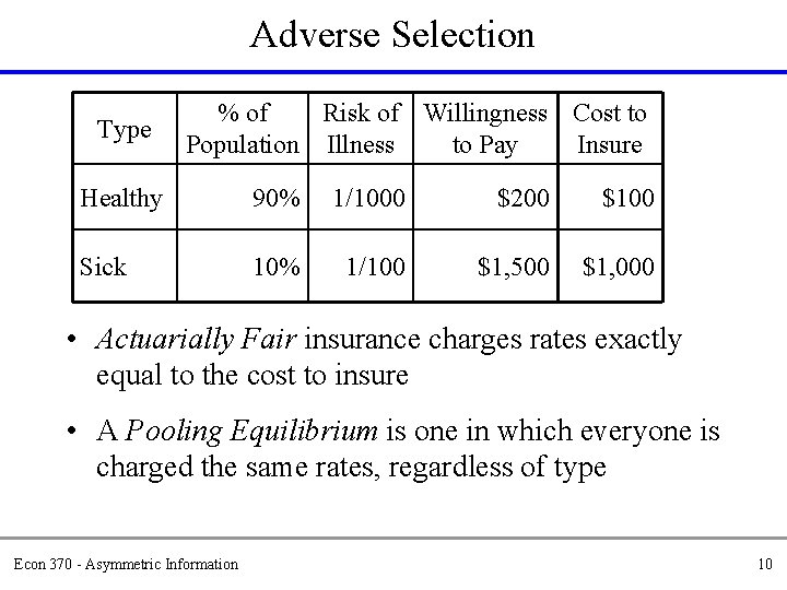 Adverse Selection Type % of Risk of Willingness Cost to Population Illness to Pay