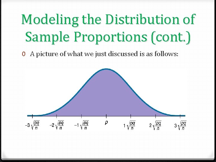 Modeling the Distribution of Sample Proportions (cont. ) 0 A picture of what we