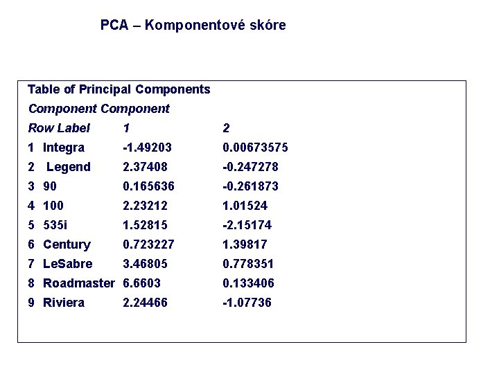 PCA – Komponentové skóre Table of Principal Components Component Row Label 1 2 1