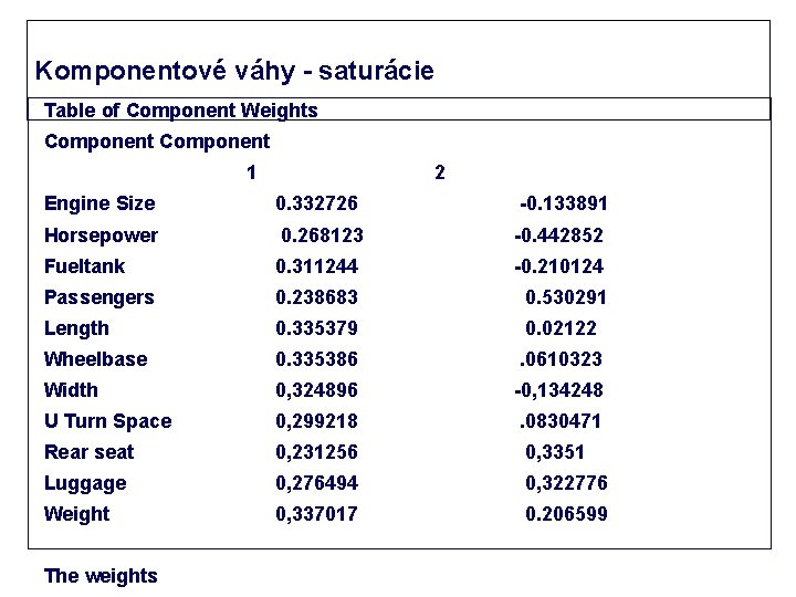 Komponentové váhy - saturácie Table of Component Weights Component 1 2 Engine Size 0.