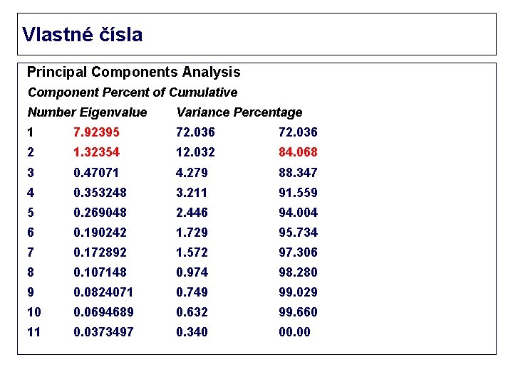Vlastné čísla Principal Components Analysis Component Percent of Cumulative Number Eigenvalue Variance Percentage 1