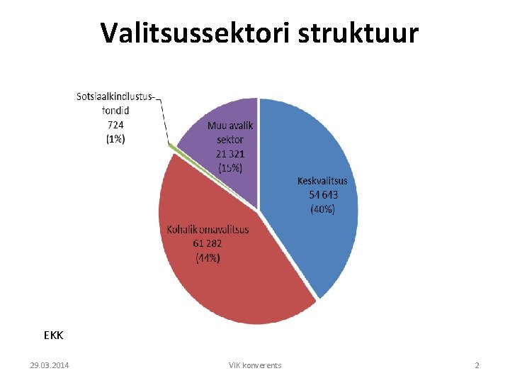 Valitsussektori struktuur EKK 29. 03. 2014 VIK konverents 2 