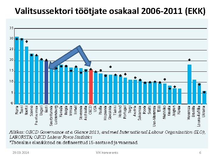 Valitsussektori töötjate osakaal 2006 -2011 (EKK) 29. 03. 2014 VIK konverents 6 
