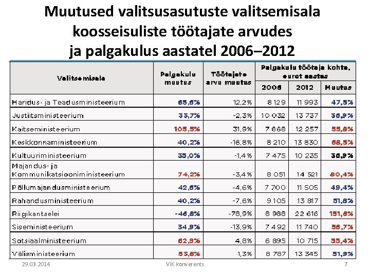 Muutused valitsusasutuste valitsemisala koosseisuliste töötajate arvudes ja palgakulus aastatel 2006– 2012 29. 03. 2014