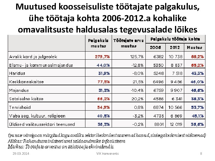 Muutused koosseisuliste töötajate palgakulus, ühe töötaja kohta 2006 -2012. a kohalike omavalitsuste haldusalas tegevusalade