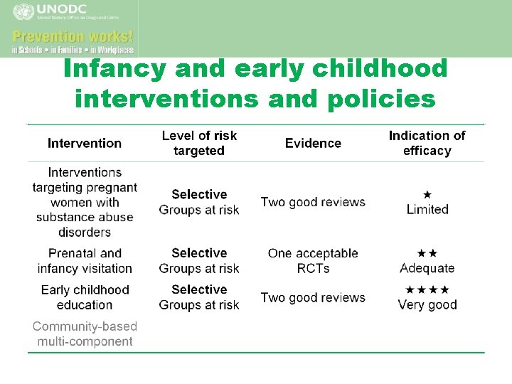 Infancy and early childhood interventions and policies 