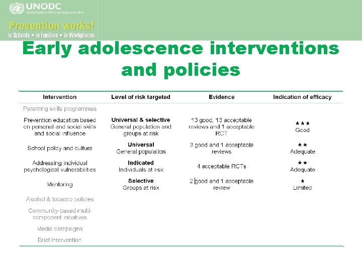 Early adolescence interventions and policies 