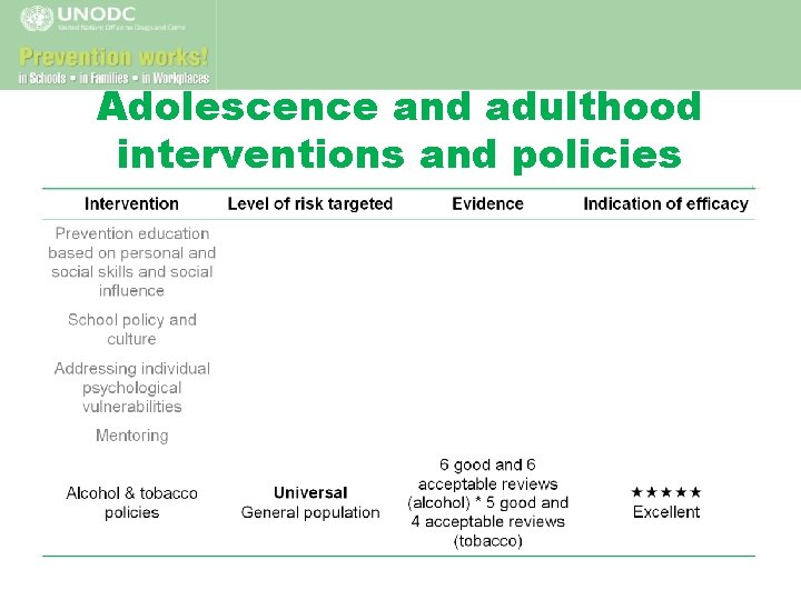 Adolescence and adulthood interventions and policies 