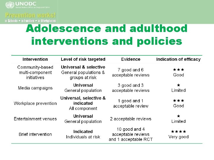 Adolescence and adulthood interventions and policies 