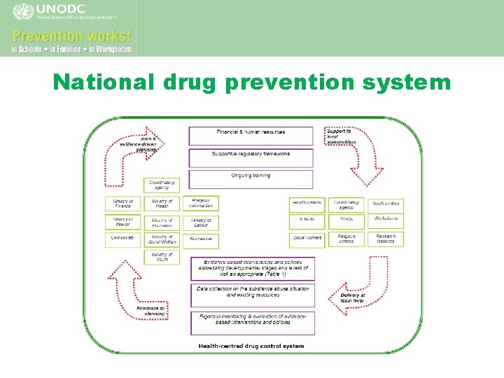 National drug prevention system 