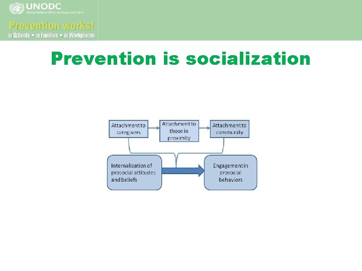 Prevention is socialization 