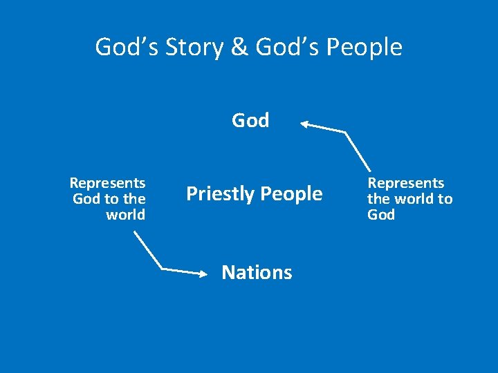 God’s Story & God’s People God Represents God to the world Priestly People Nations