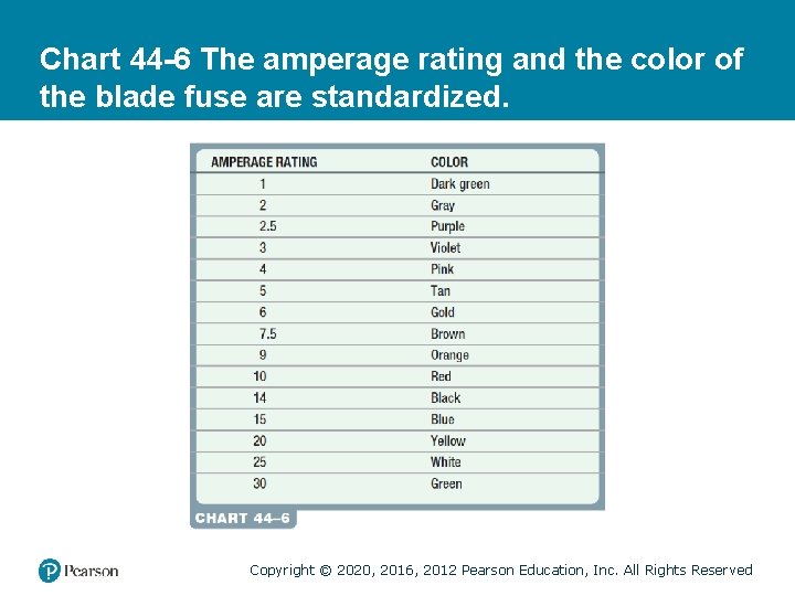 Chart 44 -6 The amperage rating and the color of the blade fuse are