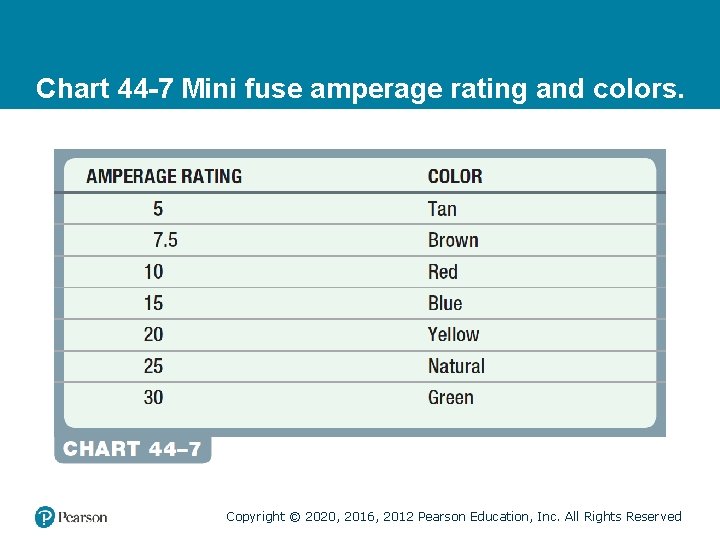 Chart 44 -7 Mini fuse amperage rating and colors. Copyright © 2020, 2016, 2012