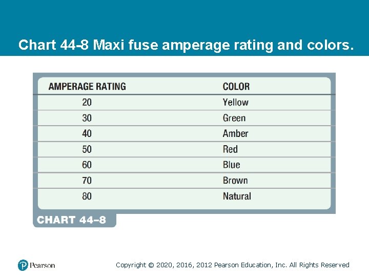 Chart 44 -8 Maxi fuse amperage rating and colors. Copyright © 2020, 2016, 2012