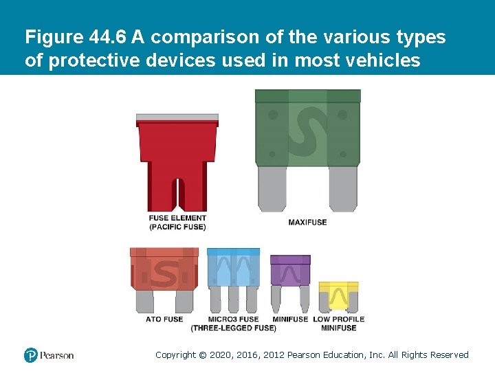 Figure 44. 6 A comparison of the various types of protective devices used in