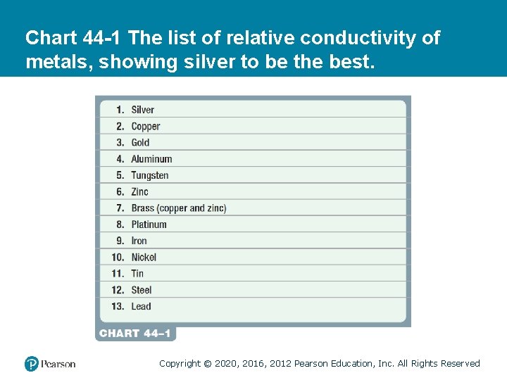 Chart 44 -1 The list of relative conductivity of metals, showing silver to be