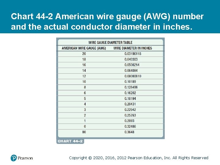 Chart 44 -2 American wire gauge (AWG) number and the actual conductor diameter in