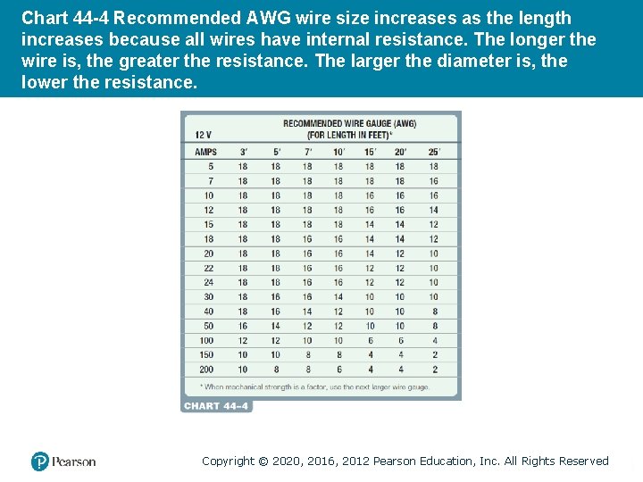 Chart 44 -4 Recommended AWG wire size increases as the length increases because all