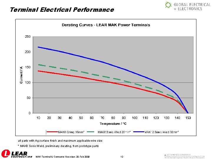 Terminal Electrical Performance all parts with Ag surface finish and maximum applicable wire size