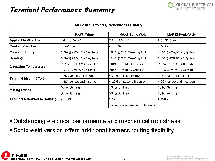 Terminal Performance Summary § Outstanding electrical performance and mechanical robustness § Sonic weld version