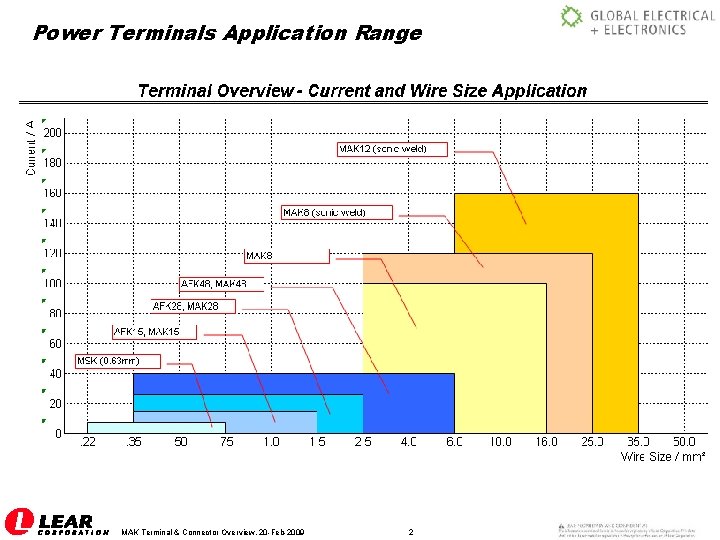 Power Terminals Application Range MAK Terminal & Connector Overview, 20 -Feb-2009 2 