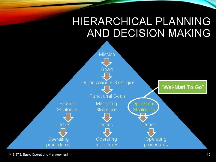 HIERARCHICAL PLANNING AND DECISION MAKING Mission Goals Organizational Strategies “Wal-Mart To Go” Functional Goals