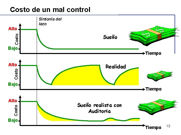 Costo de un mal control Costo Alto Sintonía del lazo Sueño Bajo Tiempo Costo Costo de un mal control Costo Alto Sintonía del lazo Sueño Bajo Tiempo Costo