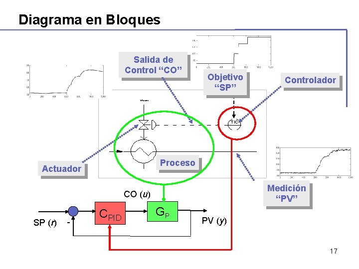Diagrama en Bloques Salida de Control “CO” Objetivo “SP” Proceso Actuador Medición “PV” CO Diagrama en Bloques Salida de Control “CO” Objetivo “SP” Proceso Actuador Medición “PV” CO