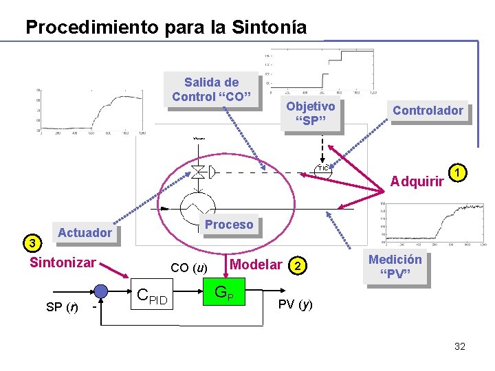 Procedimiento para la Sintonía Salida de Control “CO” Objetivo “SP” Controlador Adquirir 3 Proceso Procedimiento para la Sintonía Salida de Control “CO” Objetivo “SP” Controlador Adquirir 3 Proceso