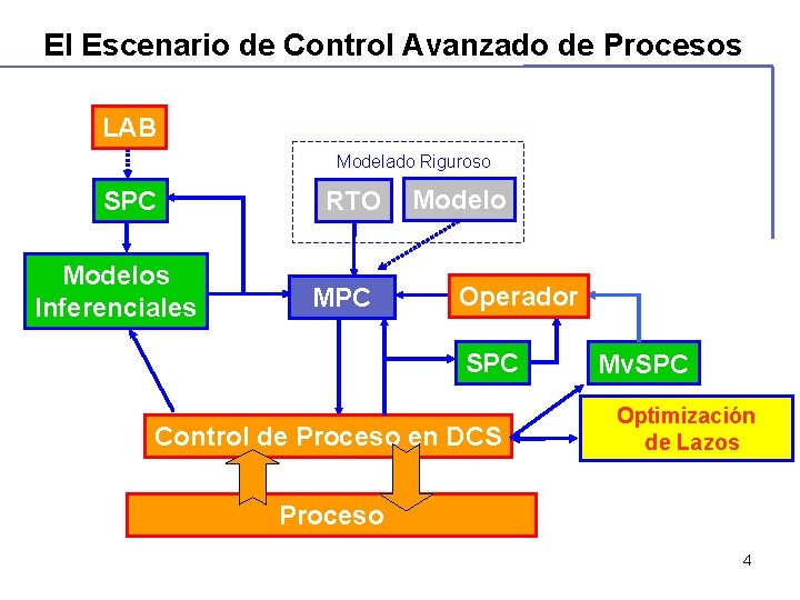 El Escenario de Control Avanzado de Procesos LAB Modelado Riguroso SPC Modelos Inferenciales RTO El Escenario de Control Avanzado de Procesos LAB Modelado Riguroso SPC Modelos Inferenciales RTO