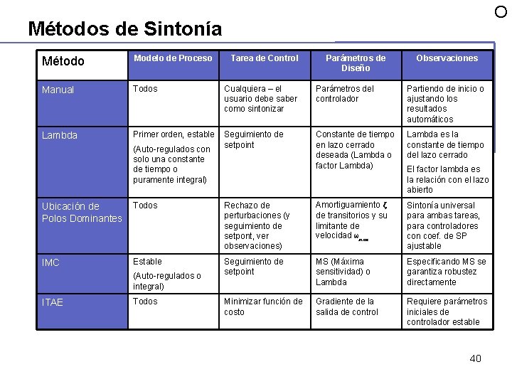 O Métodos de Sintonía Método Modelo de Proceso Manual Todos Cualquiera – el usuario O Métodos de Sintonía Método Modelo de Proceso Manual Todos Cualquiera – el usuario