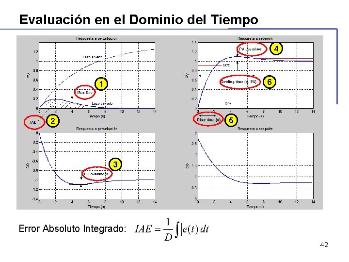 Evaluación en el Dominio del Tiempo 4 6 1 5 2 3 Error Absoluto Evaluación en el Dominio del Tiempo 4 6 1 5 2 3 Error Absoluto