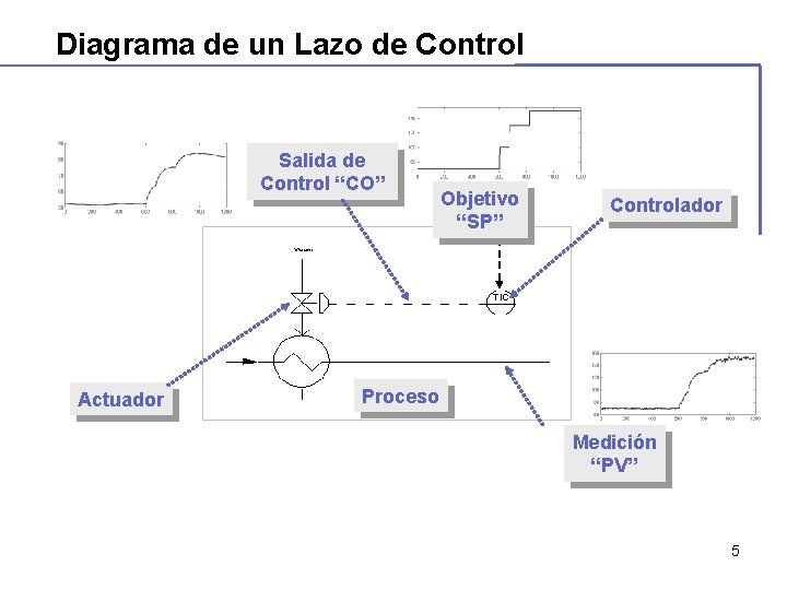 Diagrama de un Lazo de Control Salida de Control “CO” Actuador Objetivo “SP” Controlador Diagrama de un Lazo de Control Salida de Control “CO” Actuador Objetivo “SP” Controlador